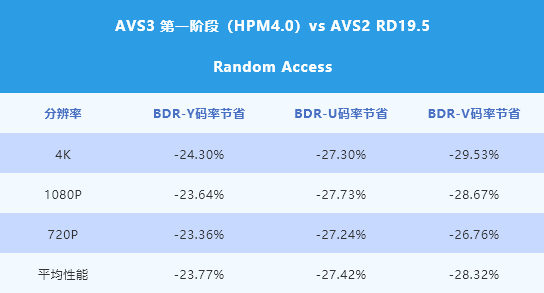 AVS3 HPM4.0 vs AVS2 RD19.5