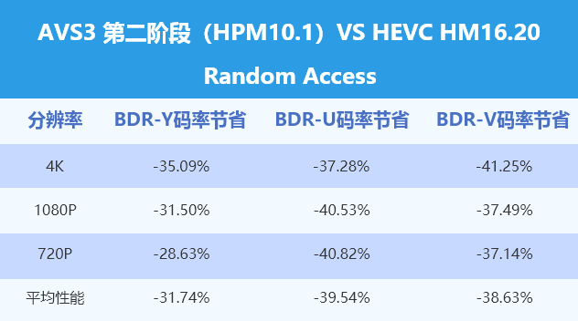 AVS3 HPM10.1 vs HEVC HM16.20