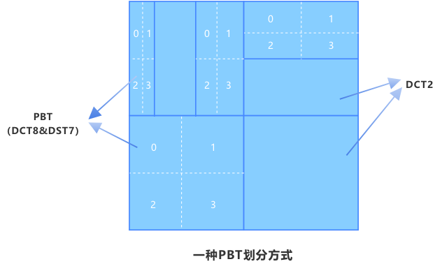 PBT基于位置的变换