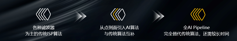 ISP算法在发展与演进历程中，呈现出与AI融合的趋势