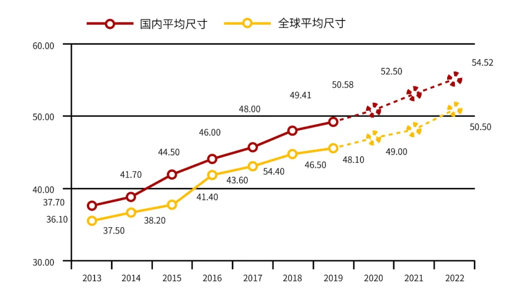 面板大尺寸趋势