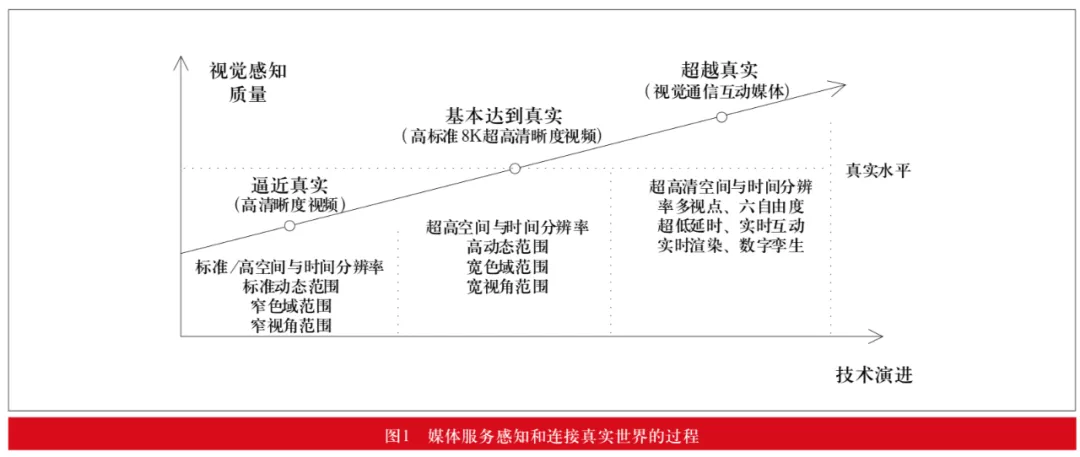 媒体服务感知和连接真实世界的过程