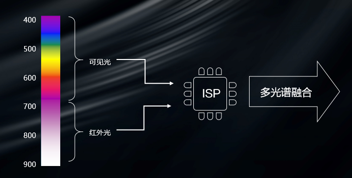 九游会j9网站首页多光谱融合通过红外补光，将常见光谱融合，实现暗光全彩