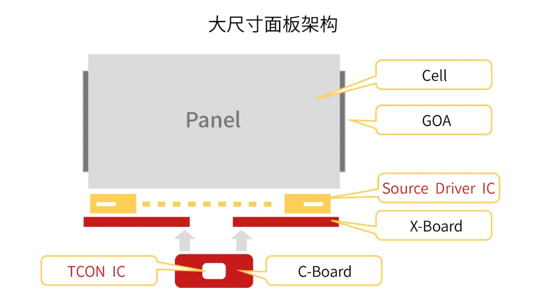 大屏显示架构