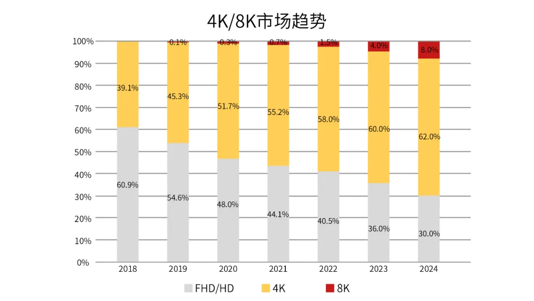 8K市场趋势